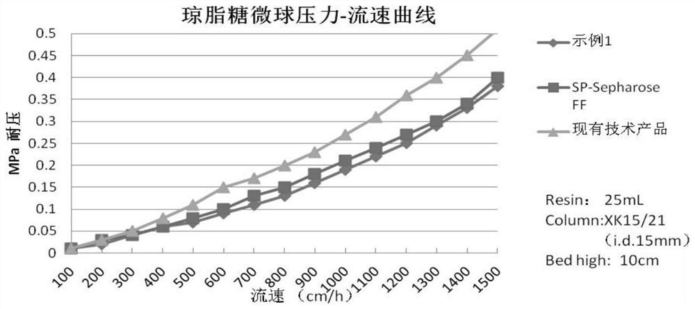 A kind of synthesis method of strong acid agar-based chromatography medium with high adsorption capacity