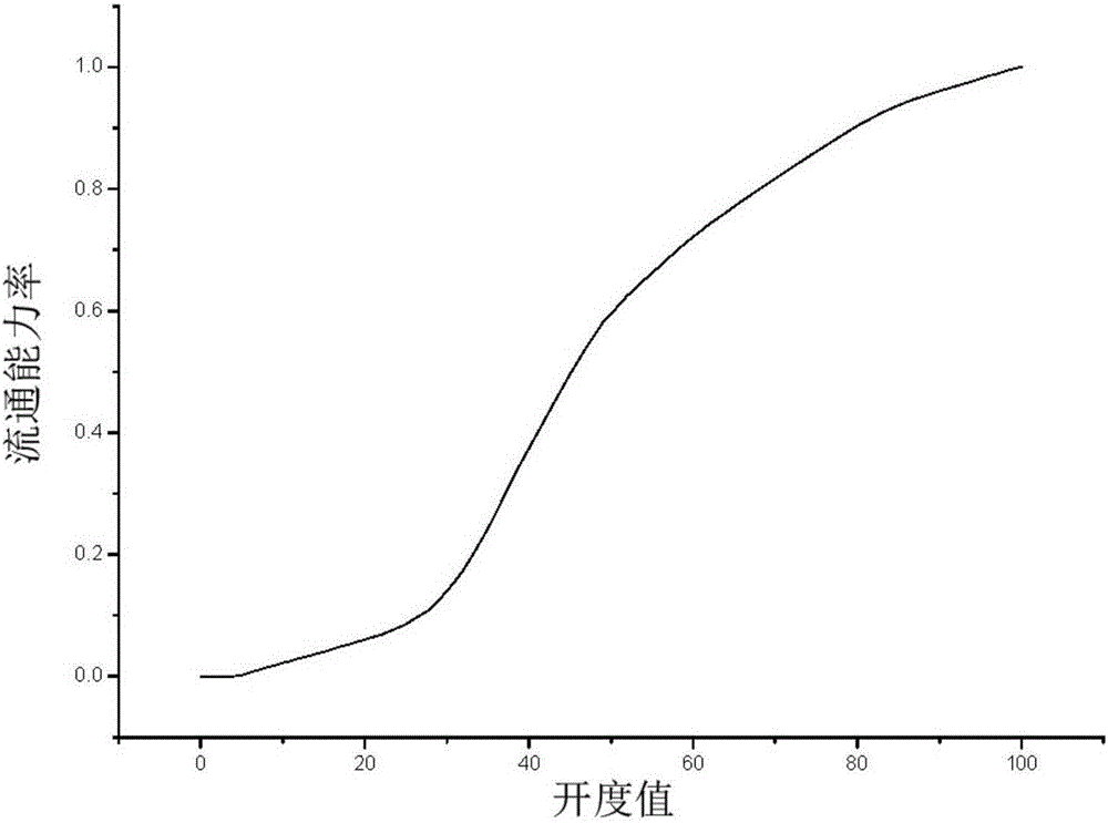 Throttle Control Method of Centrifugal Chiller