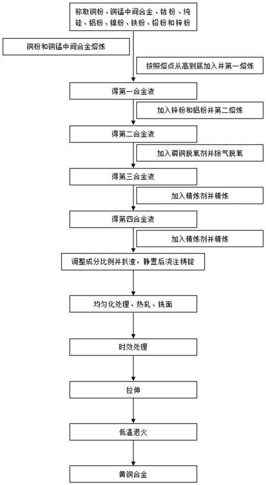 High-strength wear-resistant brass alloy and preparation method thereof