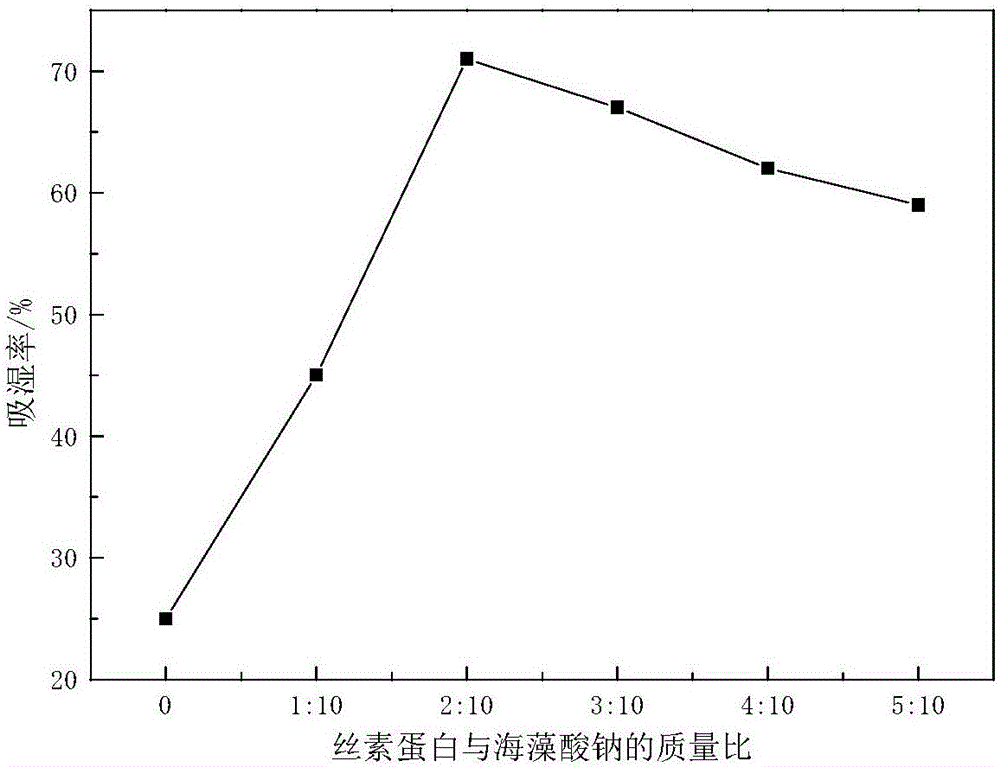 Silk fibroin-alginate composite film, as well as preparation method and application thereof