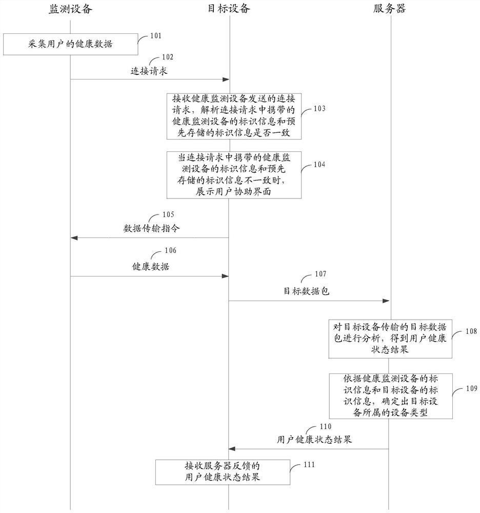 A data management method, device and system