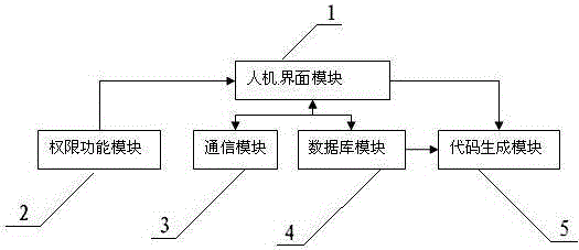 Debugging Method of Electronic Controller Parameters for Engineering Machinery