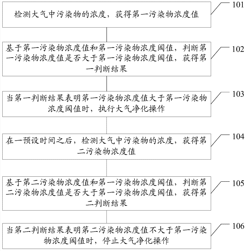 Atmospheric pollution monitoring method and system based on Internet of Things