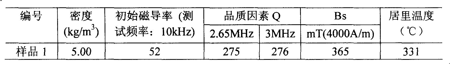 Initial magnetic-inductive capacity 60 (+12) (-12) nickel-zinc ferrite material and preparation method