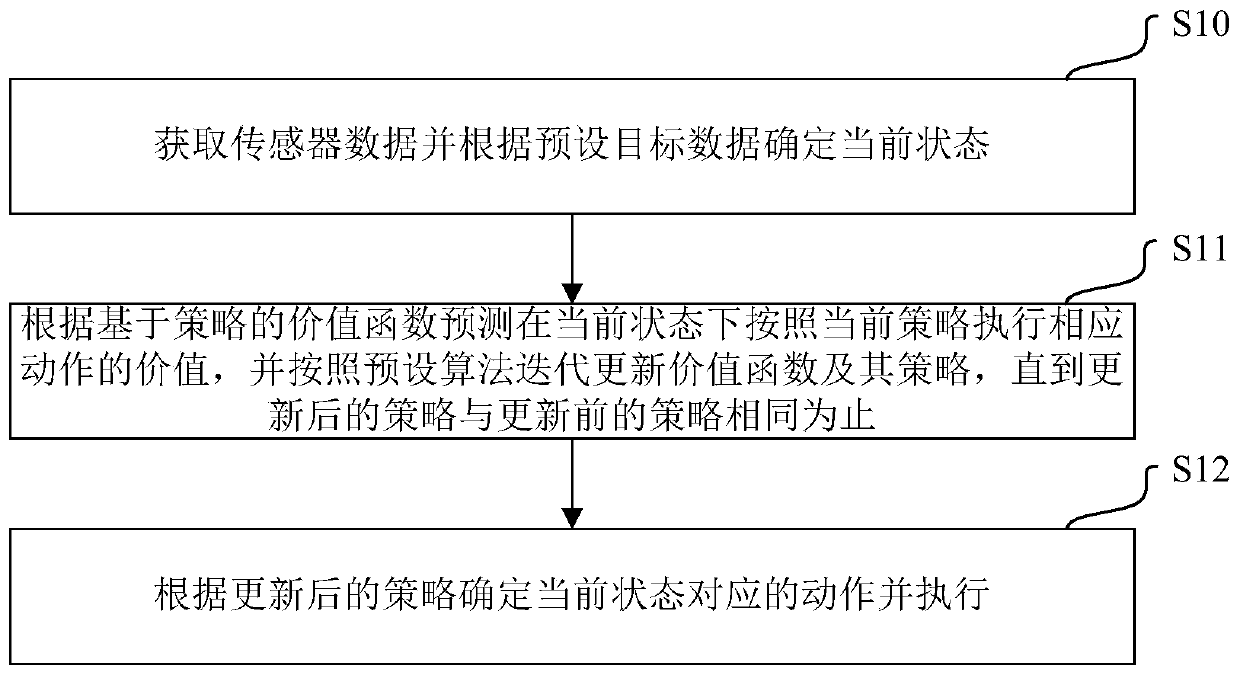 Control method, storage medium and terminal equipment of building electromechanical system