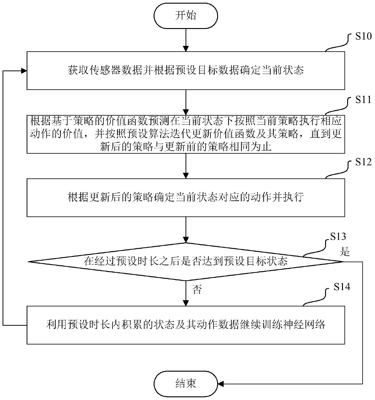 Control method, storage medium and terminal equipment of building electromechanical system