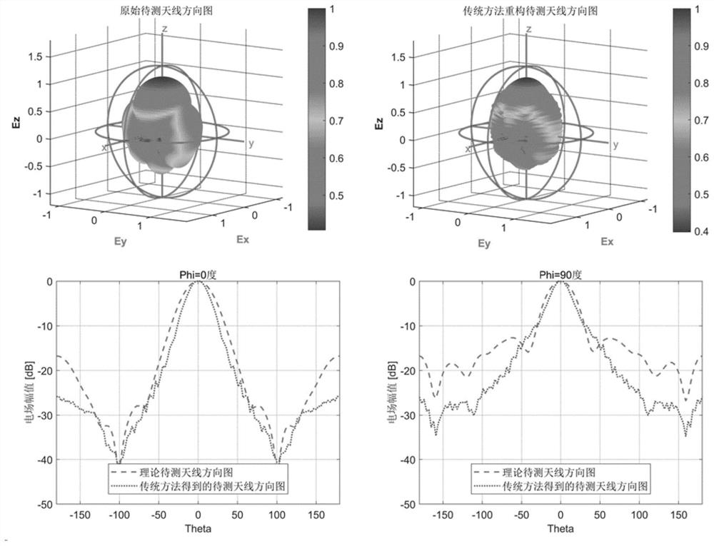 An anti-jamming antenna pattern measurement method based on hybrid shielding room