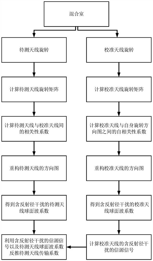 An anti-jamming antenna pattern measurement method based on hybrid shielding room