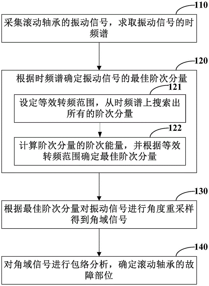 Fault diagnosis method and apparatus for rolling bearing