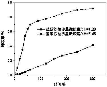 A kind of sustained-release sarafloxacin hydrochloride microcapsule and preparation method thereof