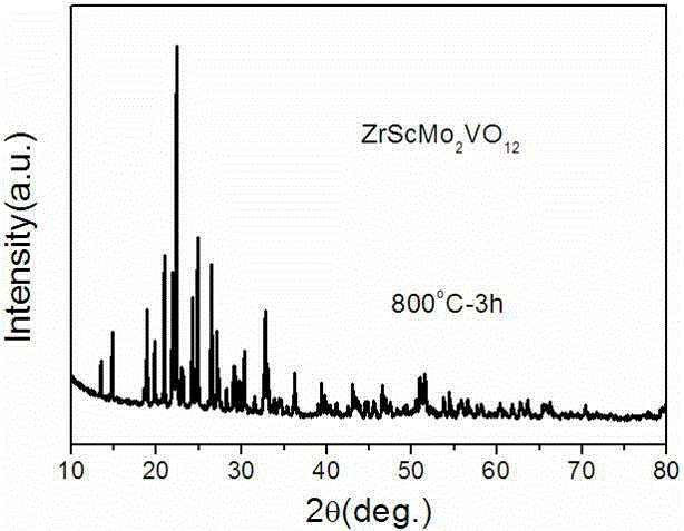 A kind of negative thermal expansion material zrscmo2vo12 and its solid phase sintering synthesis method