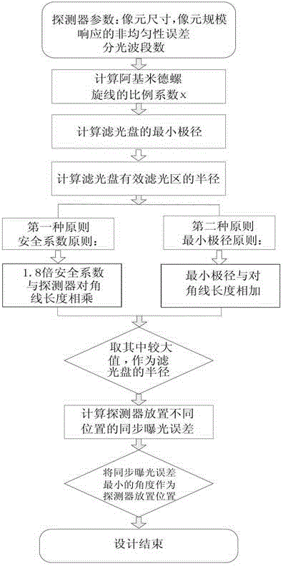 Archimedes spiral filter disk and filter device and design method thereof