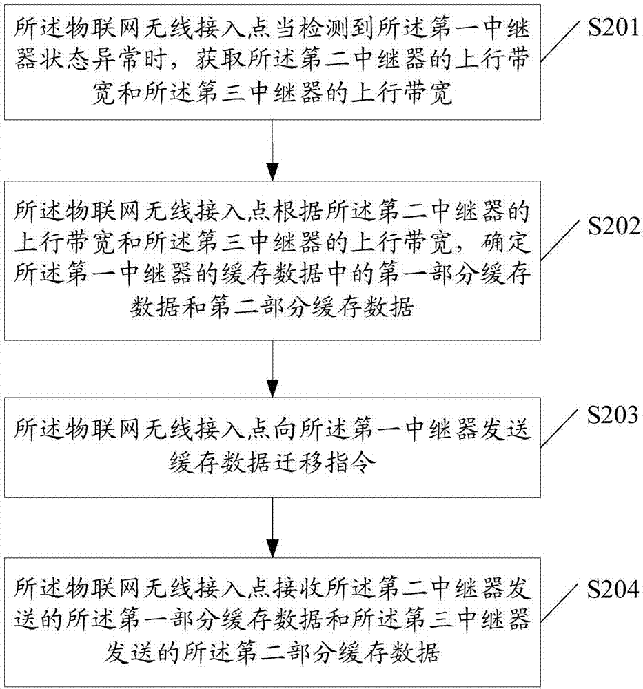 Method and equipment for exception handling of relays in wireless sensor network