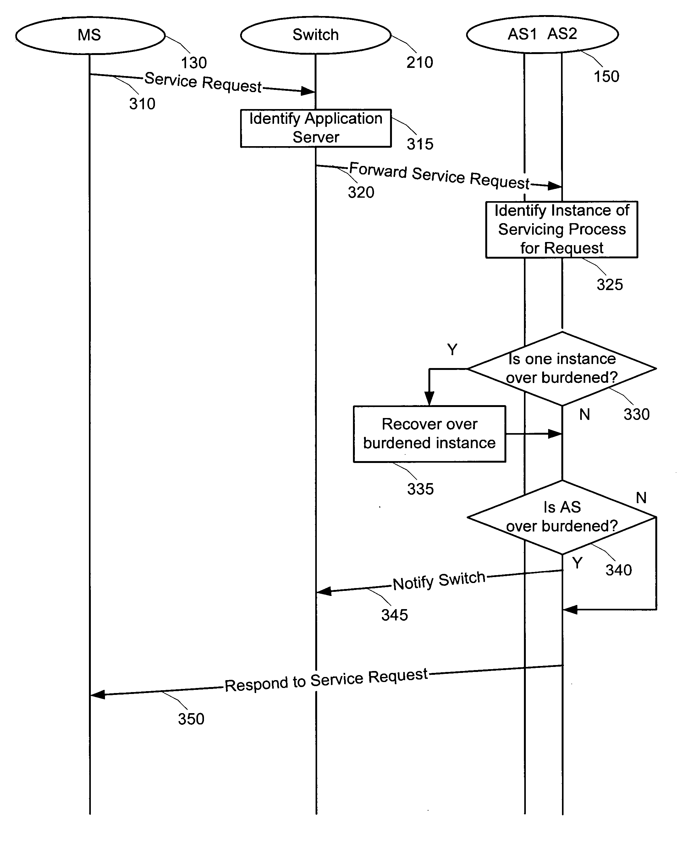 Load balancing in a distributed telecommunications platform