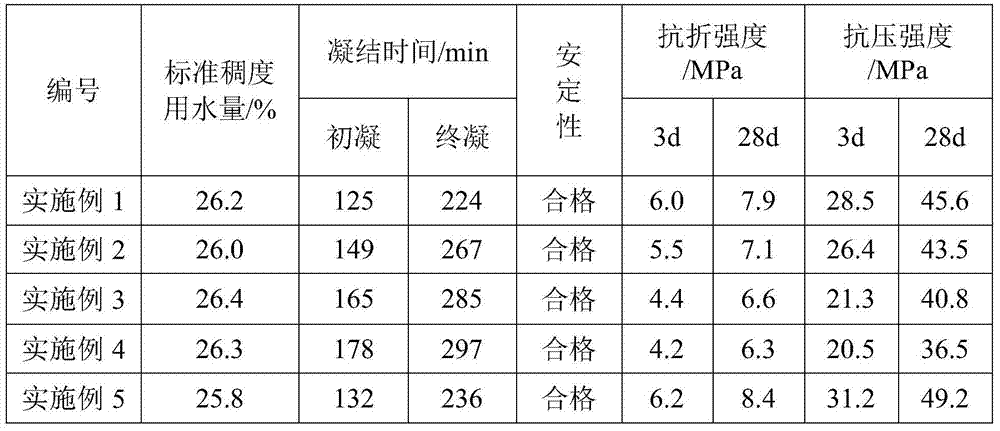 A kind of cement compounded with modified desulfurization ash and rice husk ash