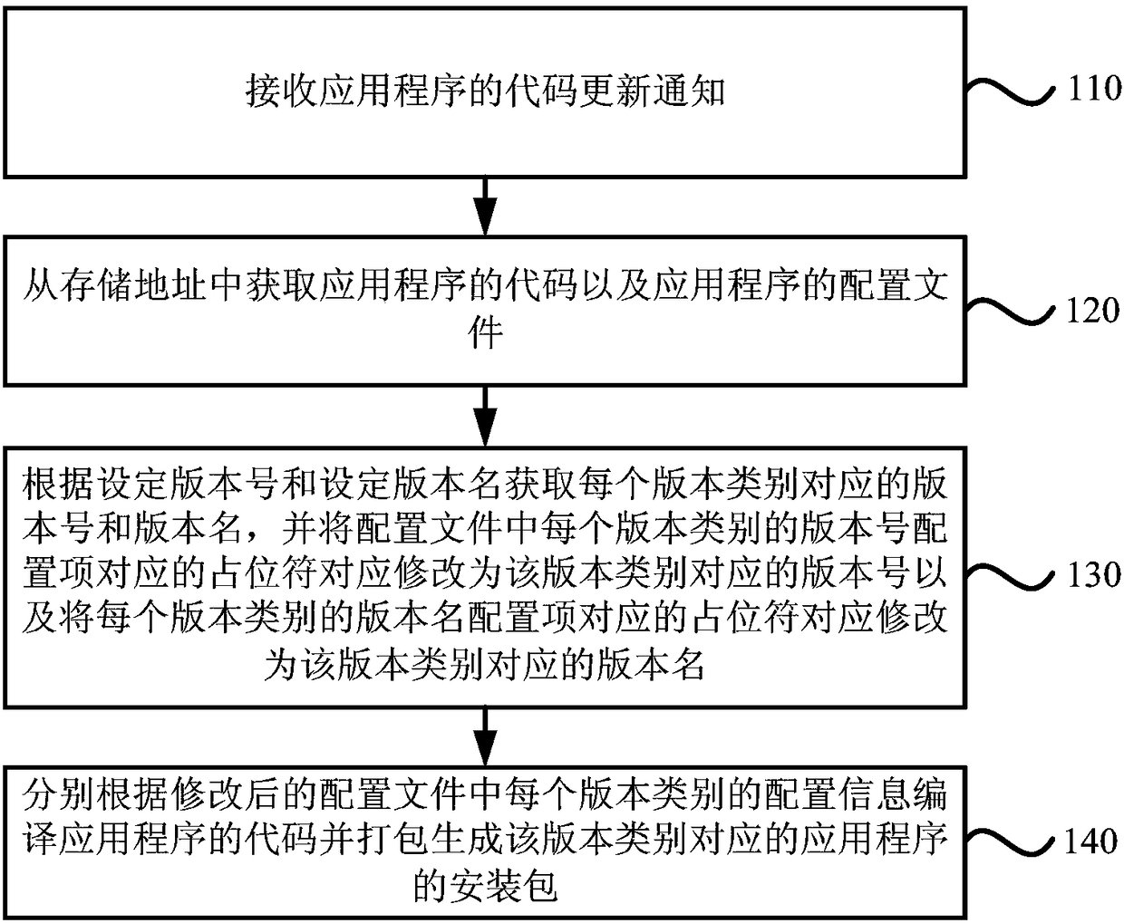 Application installation package generation method and device, electronic equipment and storage medium