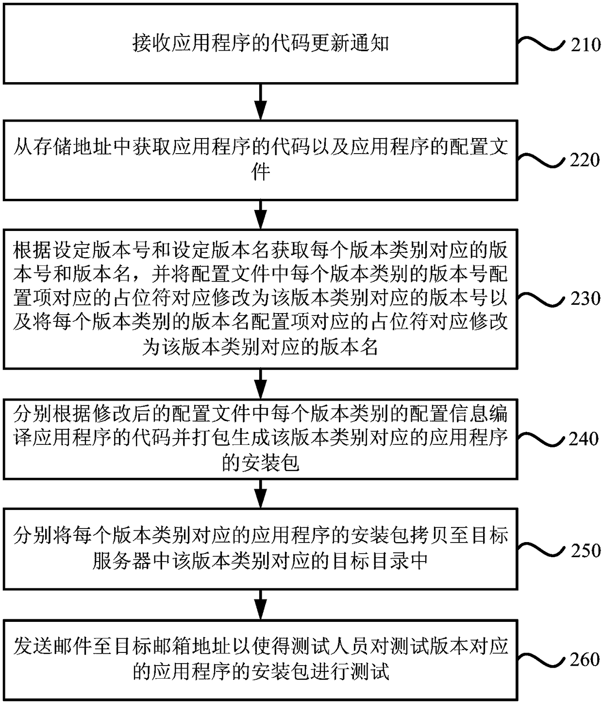 Application installation package generation method and device, electronic equipment and storage medium