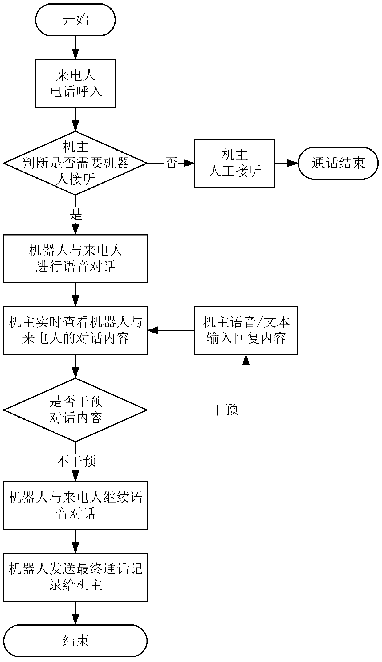 Intelligent dialogue method and device and related equipment