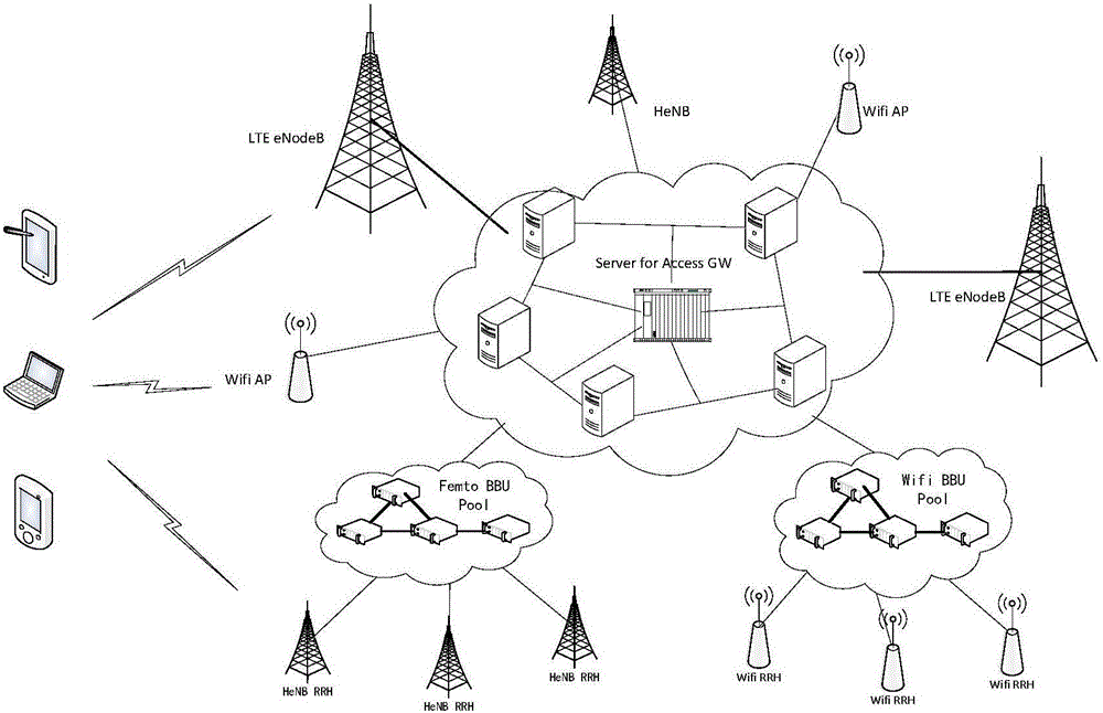 heterogeneous-network-convergence-architecture-based-on-double-layer