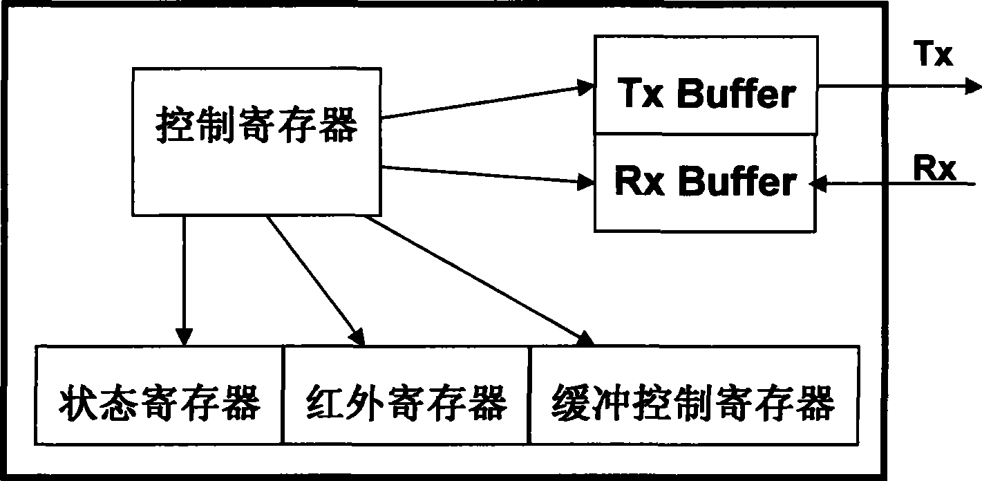 Device for automated testing universal asynchronous receiver-transmit based on software and method thereof