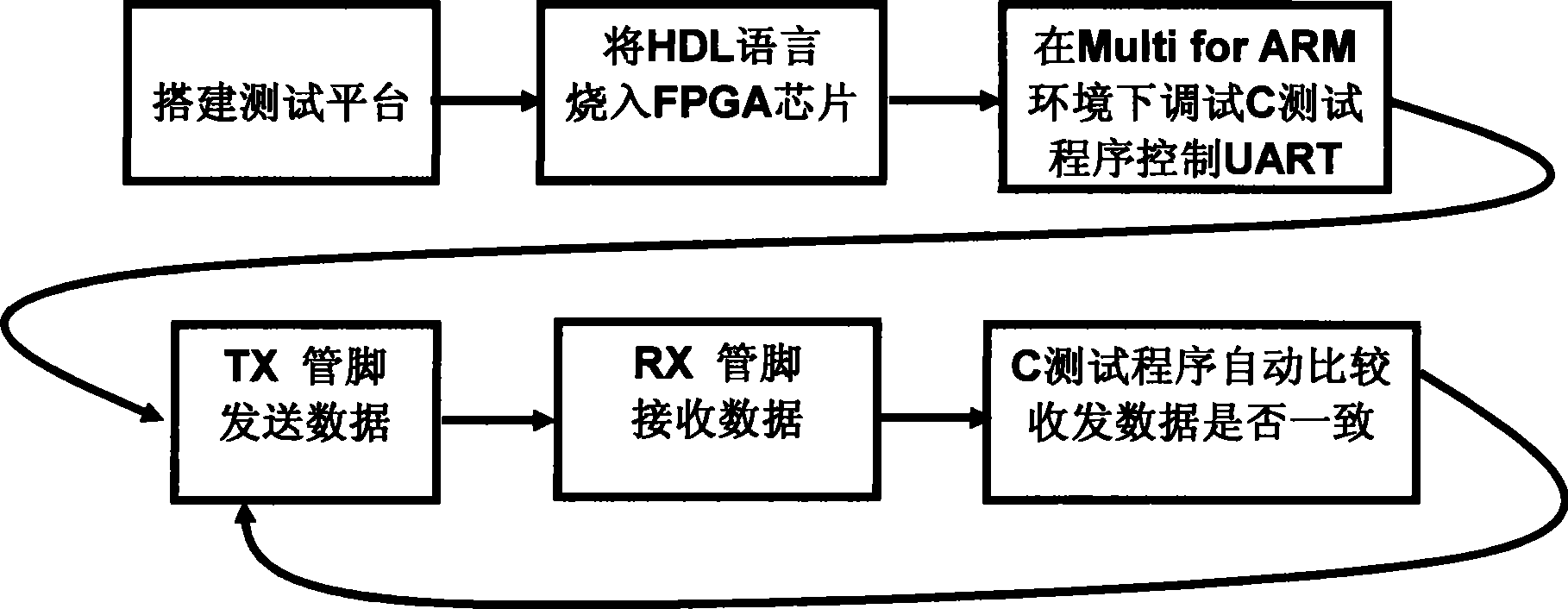 Device for automated testing universal asynchronous receiver-transmit based on software and method thereof