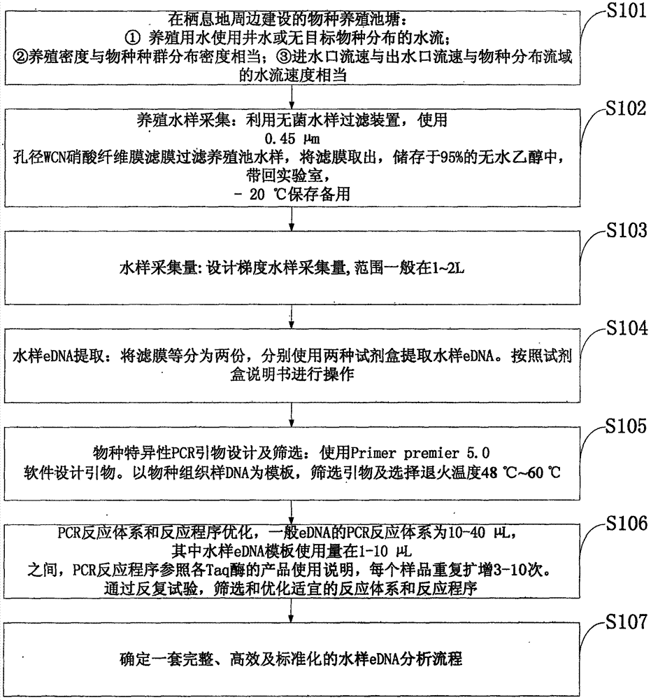 Rare aquatic organismwater sampleenvironment DNA (Deoxyribonucleic Acid) optimization-cultivationwater sample pre-detection method