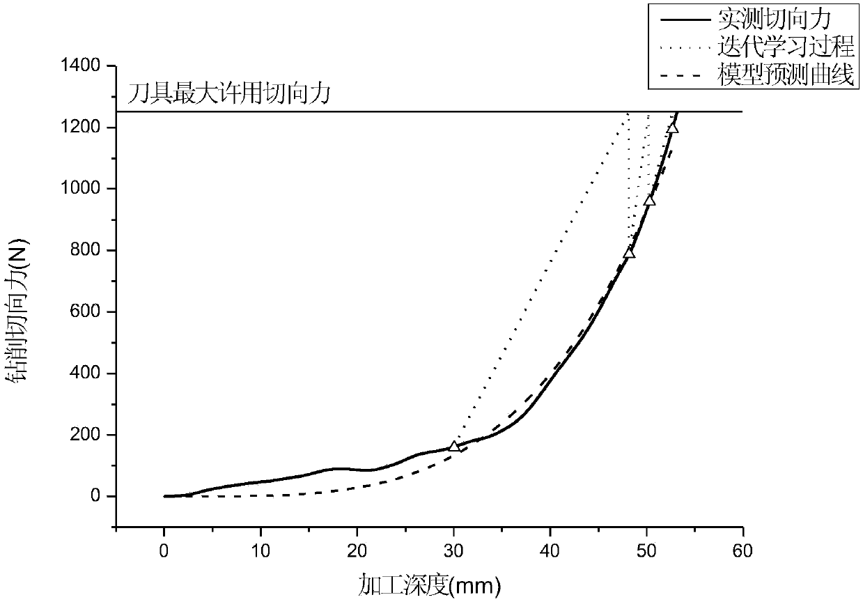 Iterative learning-based deep hole working depth optimization method