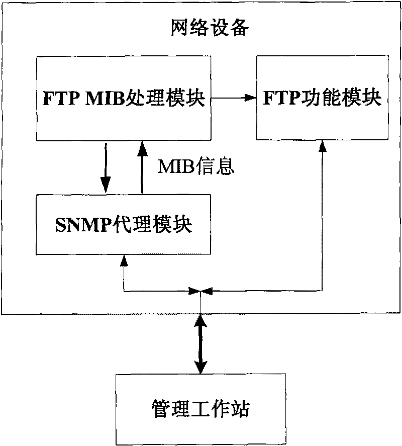 Method for managing equipment based on VRF interface