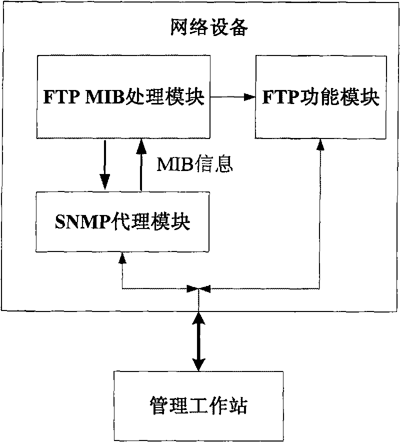 Method for managing equipment based on VRF interface