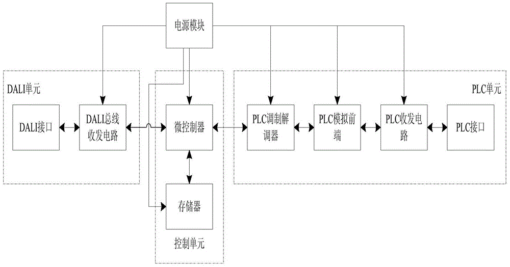 Conversion device, method and lighting control system for dali protocol data