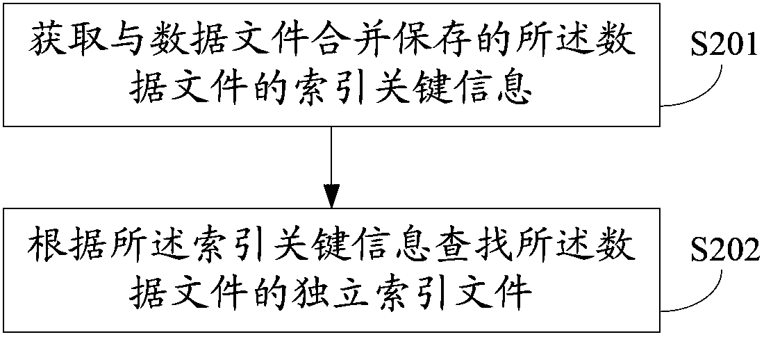 Data storage method and device