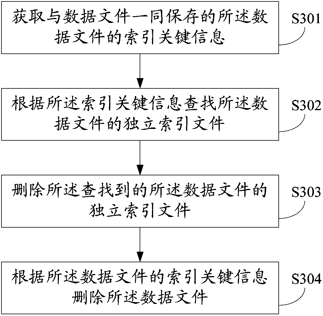 Data storage method and device