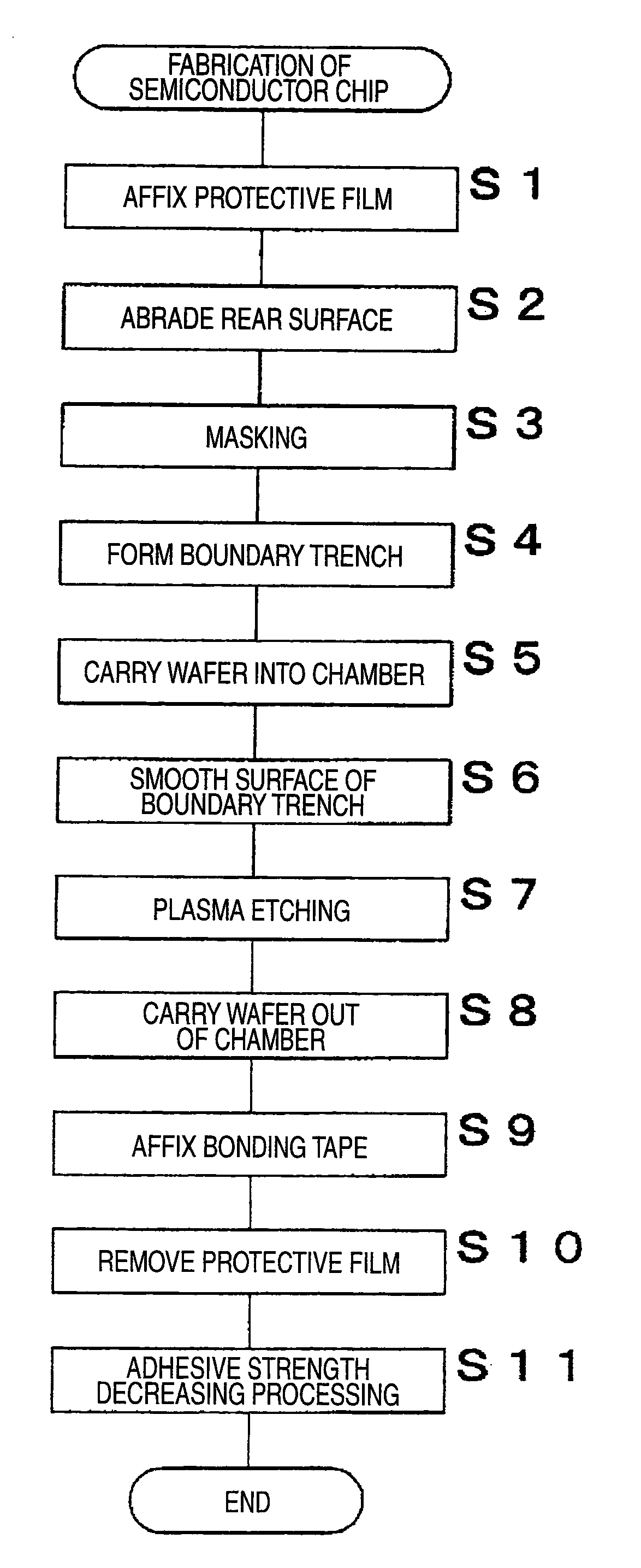 Method for Fabricating Semiconductor Chip