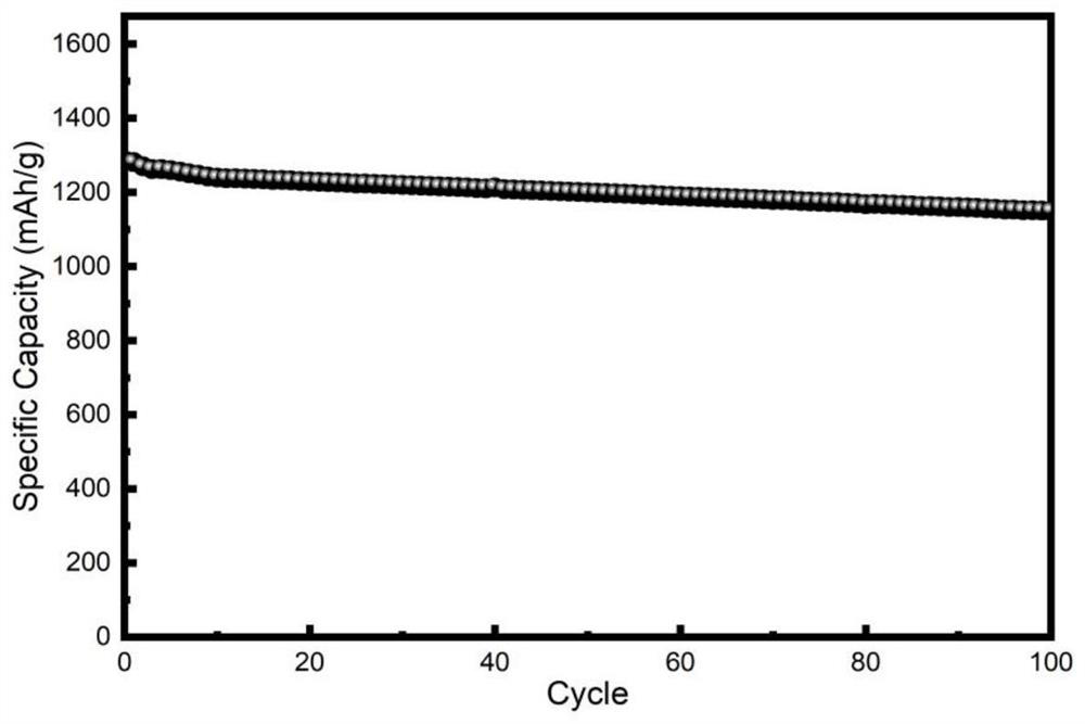 Lithium-sulfur battery composite cathode active material and its preparation and application