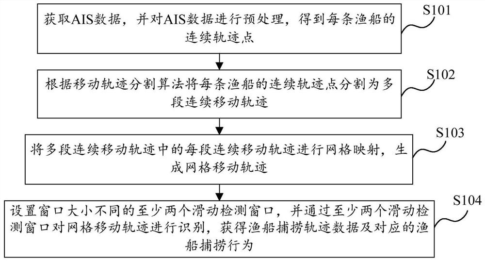 Fishing boat fishing behavior identification method and device