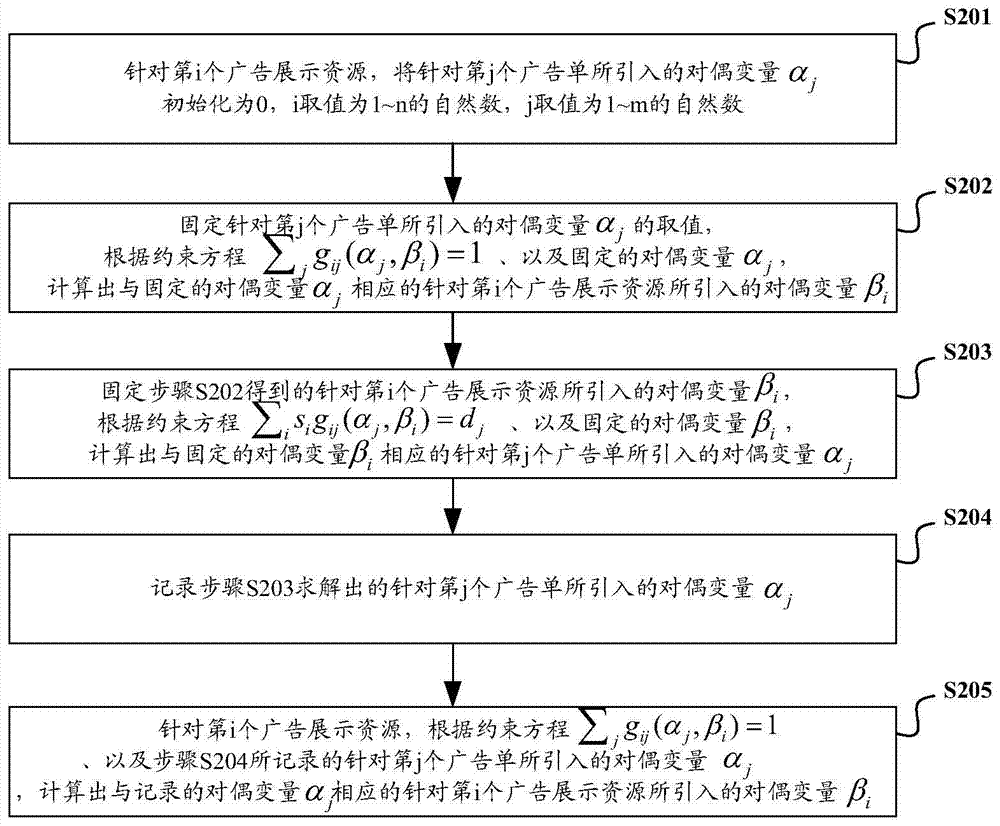 Network advertising traffic distribution system and method