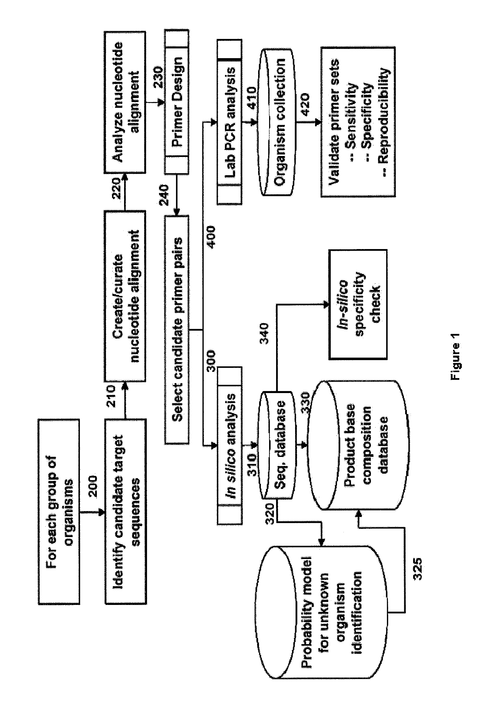 Compositions for use in identification of mixed populations of bioagents