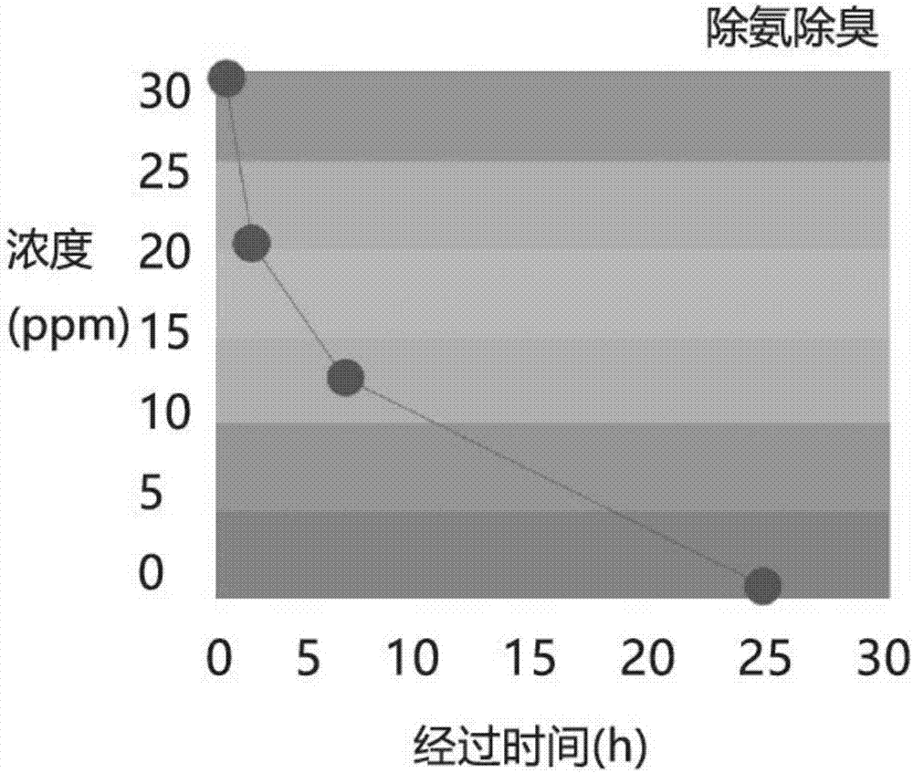 Improved indoor environment-friendly coating