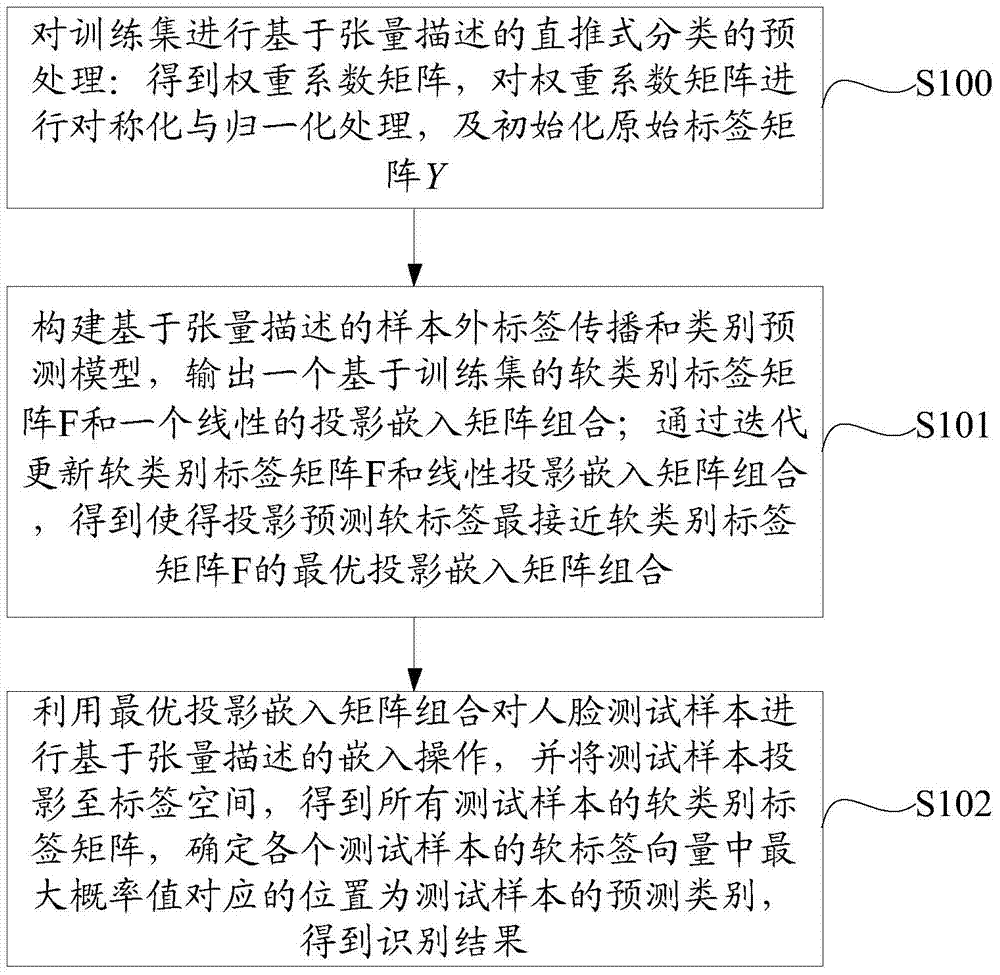 A face recognition method and device based on tensor description