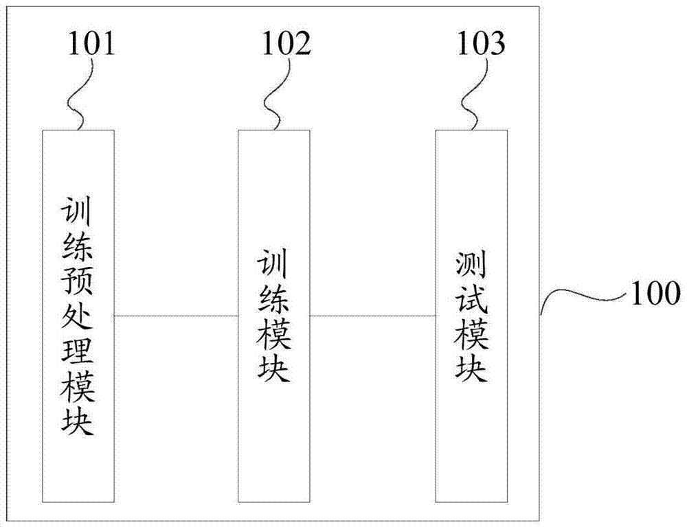 A face recognition method and device based on tensor description