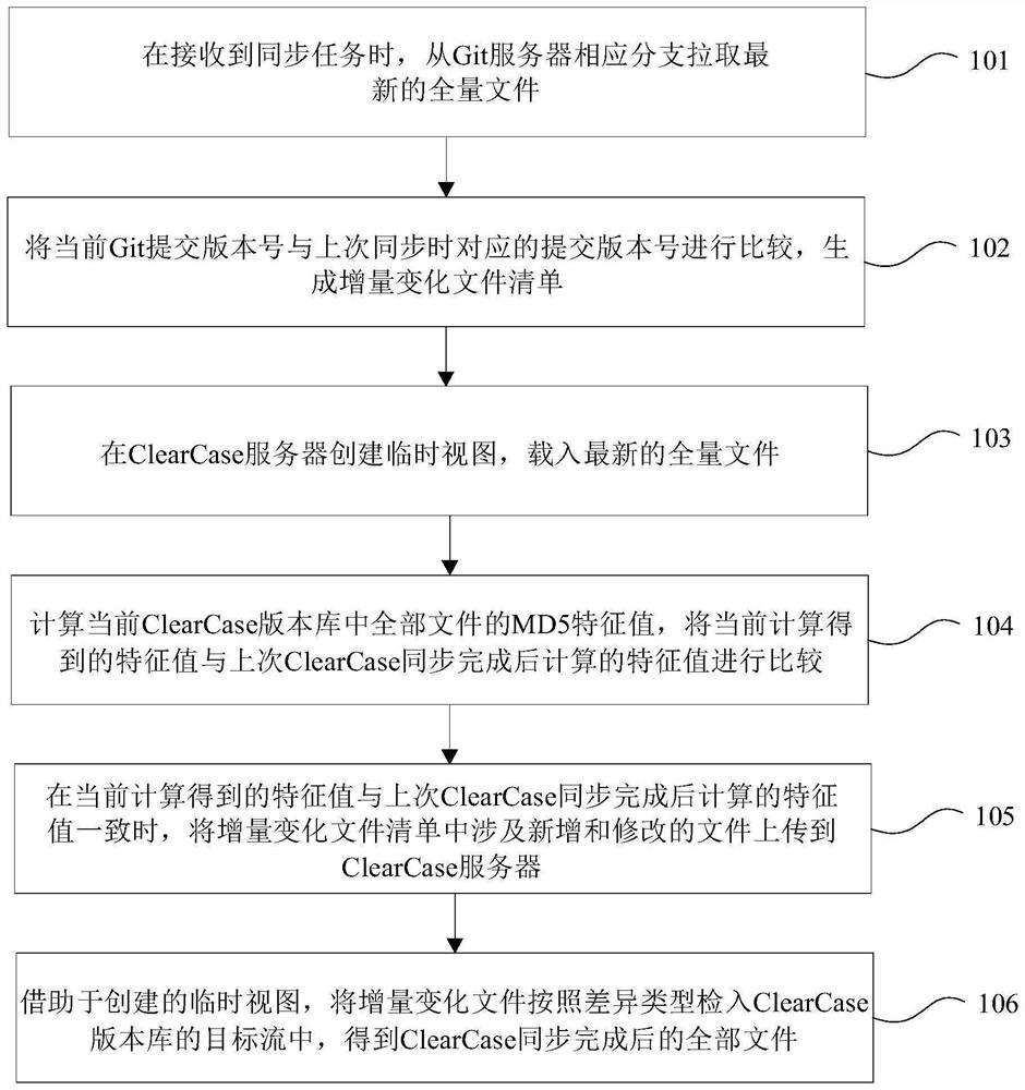 Version synchronization method and device of cross-version control system