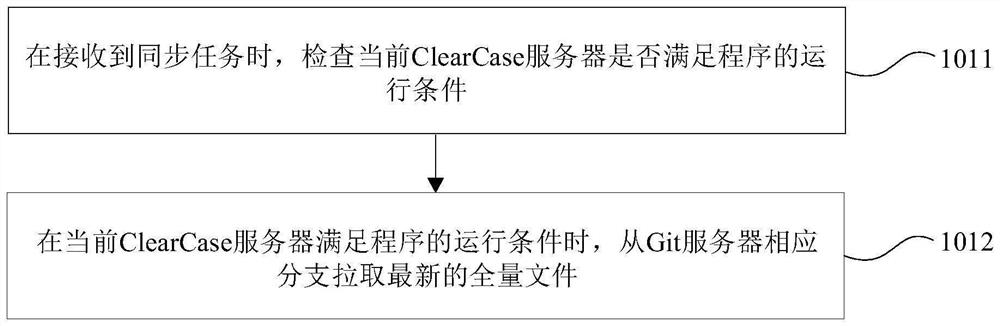 Version synchronization method and device of cross-version control system