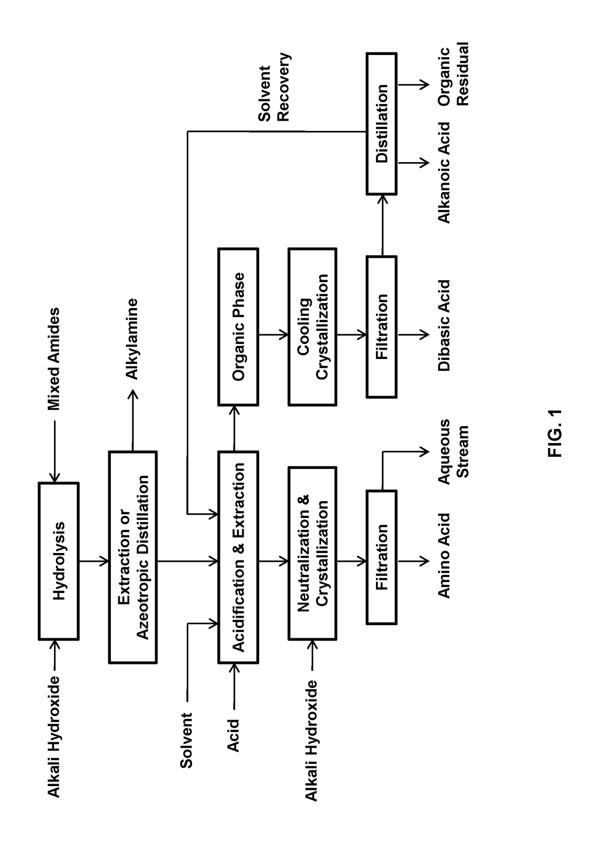 Process for the separation of long chain amino acids and dibasic acids