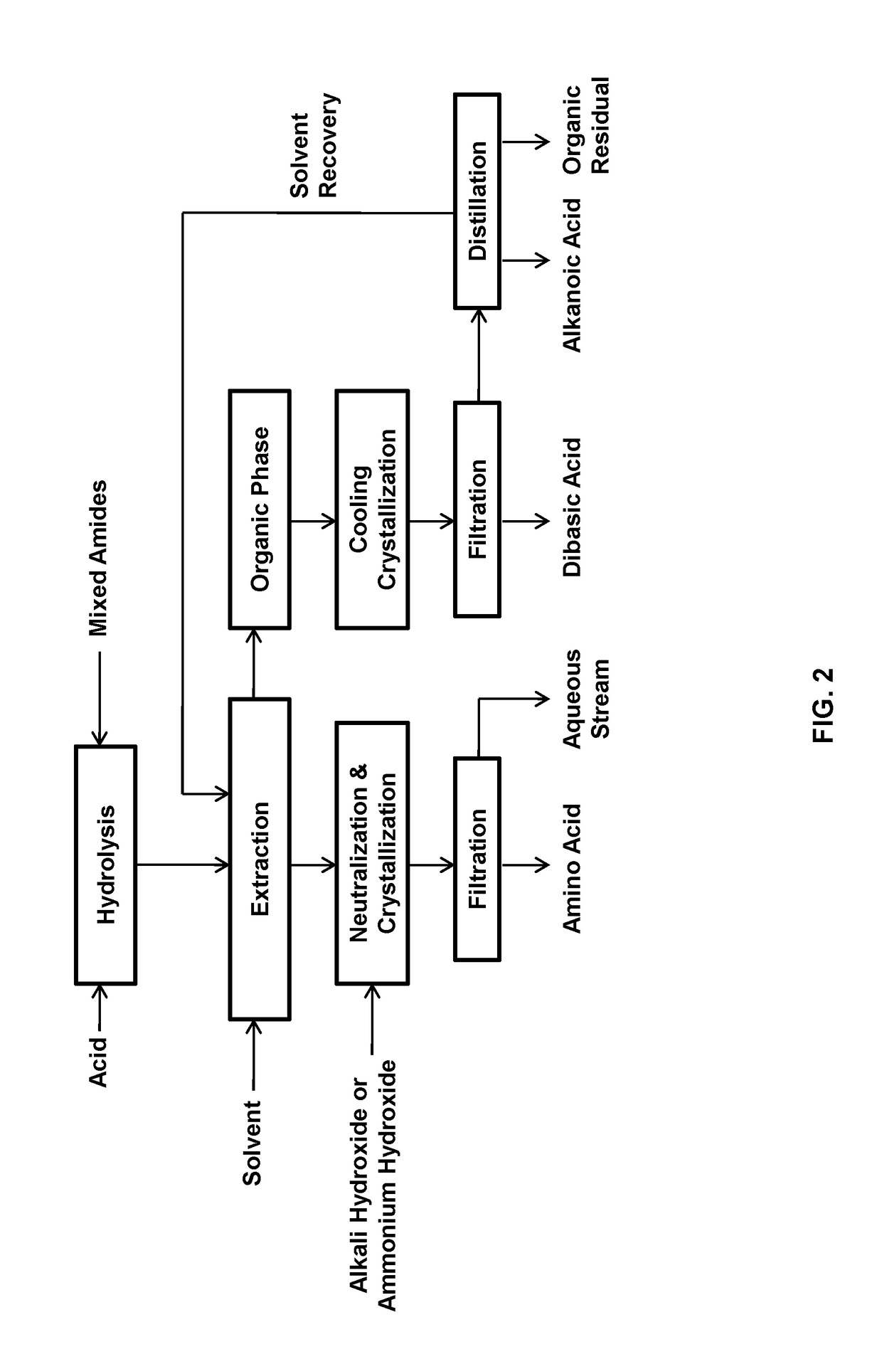 Process for the separation of long chain amino acids and dibasic acids