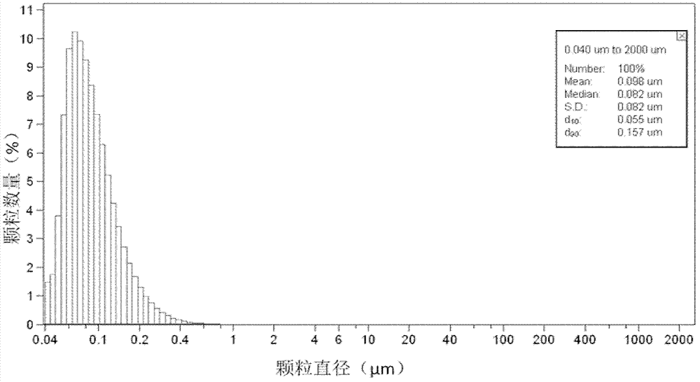 Industrial production method of copper nanoparticle