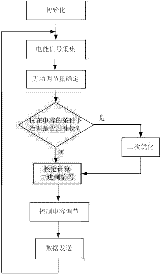 Capacitive switching control method for inhibiting zero sequence and negative sequence current of distribution transformer