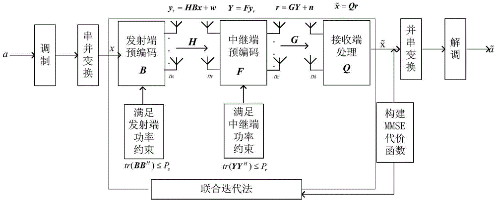 Pre-coding method of MIMO relay system having channel estimation error and antenna correlation