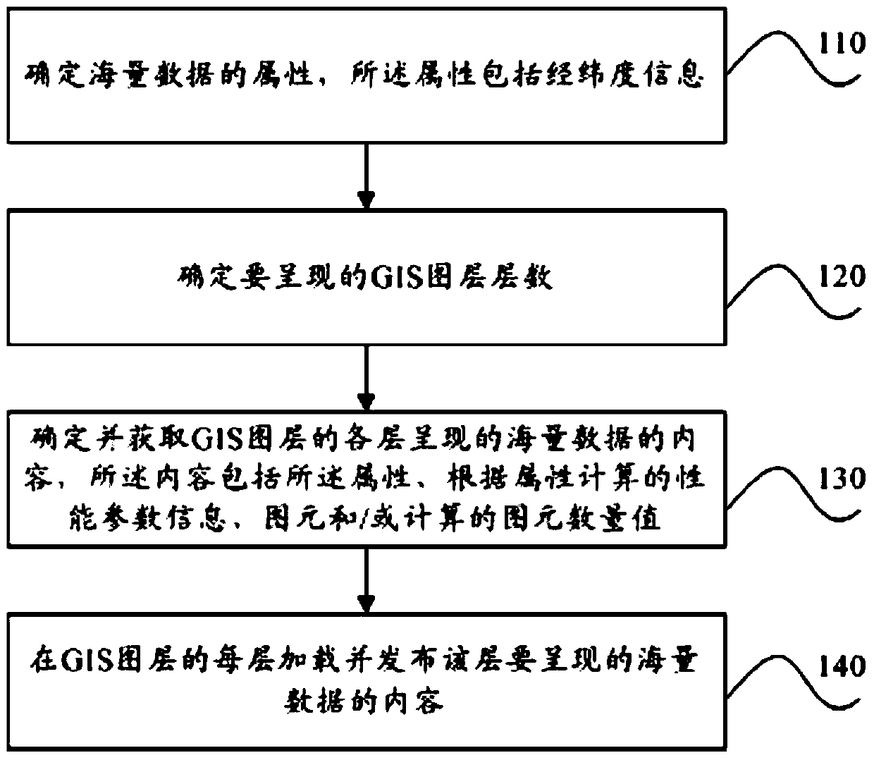 A method, device and system for presenting massive data