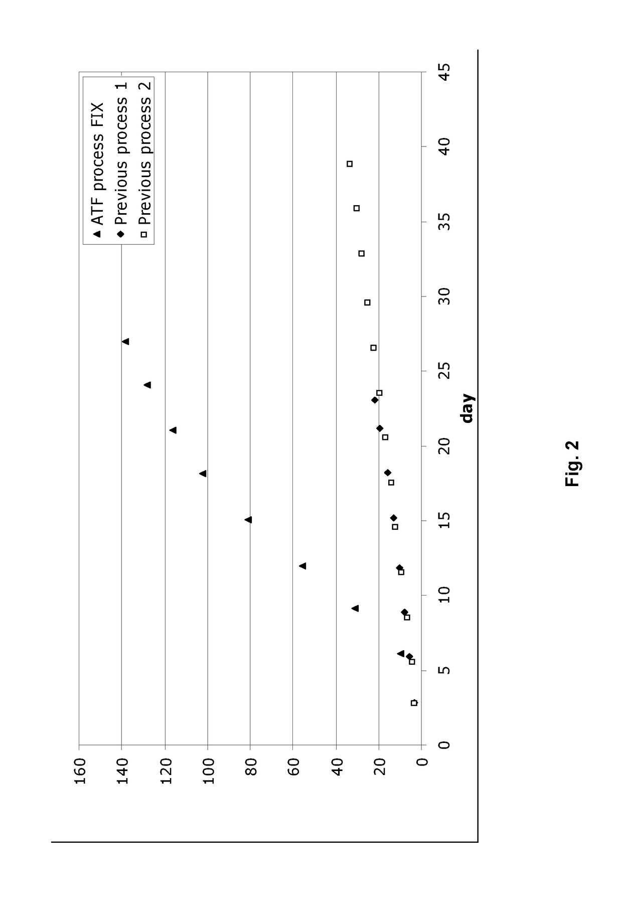 Process for protein production