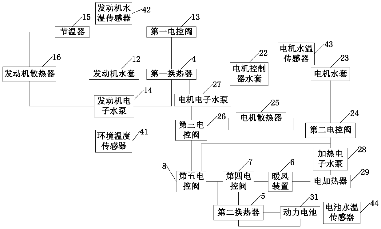 A thermal management system and method for an extended-range electric vehicle, and the vehicle